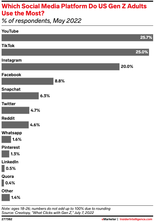 Gen Z spends 4+ hours daily on social media, mainly YouTube and TikTok, making video and social algorithms key for associations